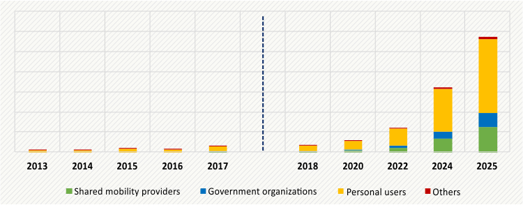 EV growth graph in India