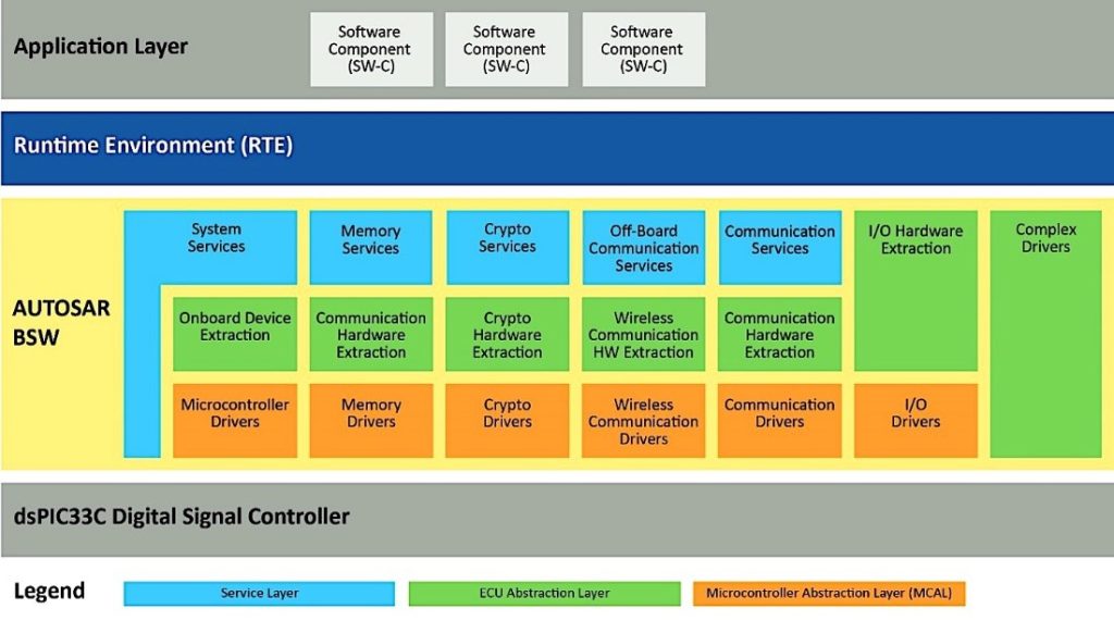 AUTOSAR’s architecture