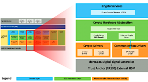 Crypto Stack in layers