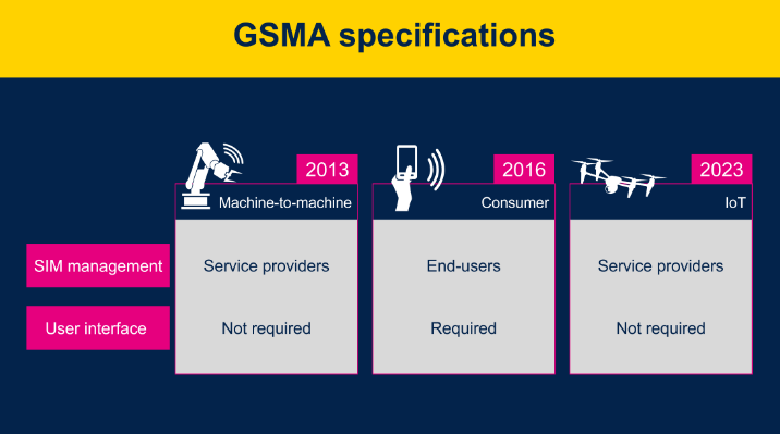 GSMA Specifications